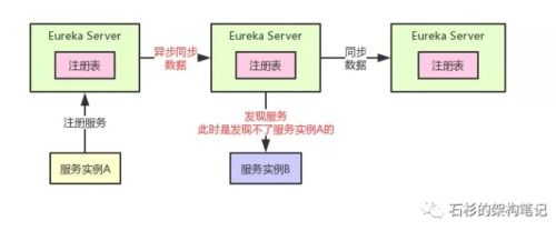 Eureka 2.x停止維護(hù)后如何選擇替代的微服務(wù)注冊中心