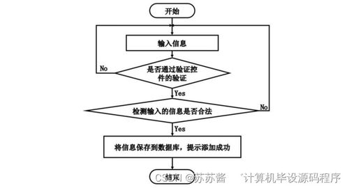 精點味道蛋糕房管理系統設計與實現