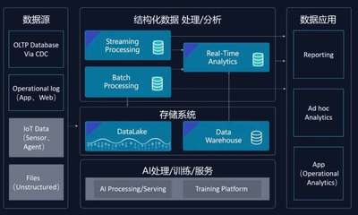 企業(yè)級云端Fabric 衡石x云器打造湖倉一體化分析方案